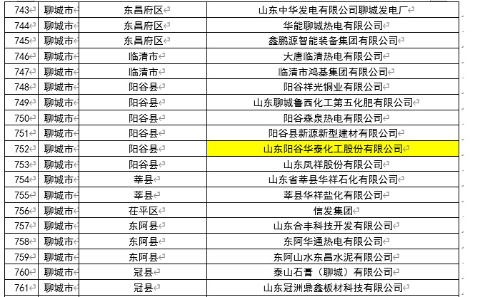 山东印发通告 表扬859家重污染天气应急响应期间实施主动减排企业